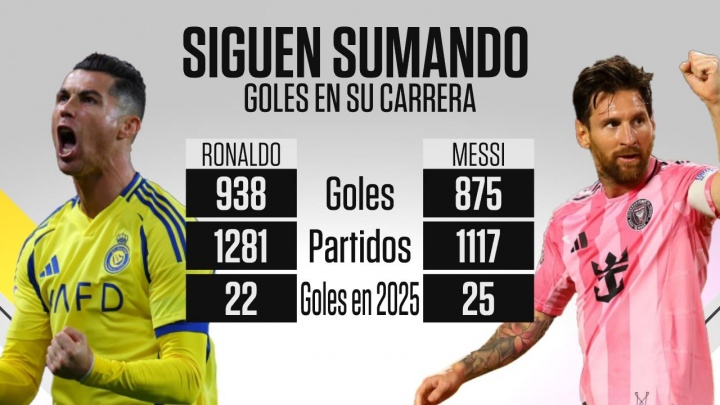 kaiyun.com-梅罗进球数据更新：梅西875球年度25球入账，C罗总进球938球