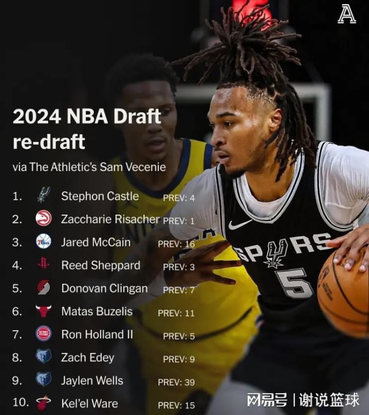 专家重排24届选秀：火箭探花跌至第四，榜眼无缘前十略离谱