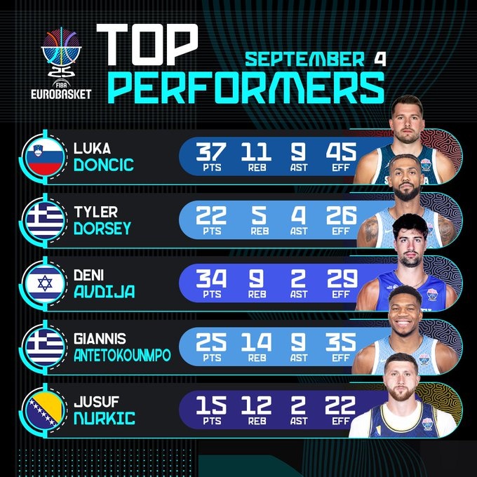 开云-欧锦赛官方回顾昨日球星数据：东契奇37分11篮板9助攻，阿夫迪亚34分9篮板